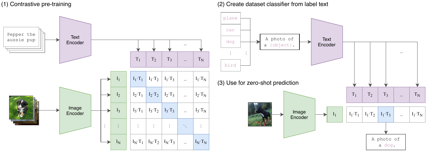 CLIP: contrastive pretraining matching images to captions within a batch, then zero-shot classification from class-name prompts.