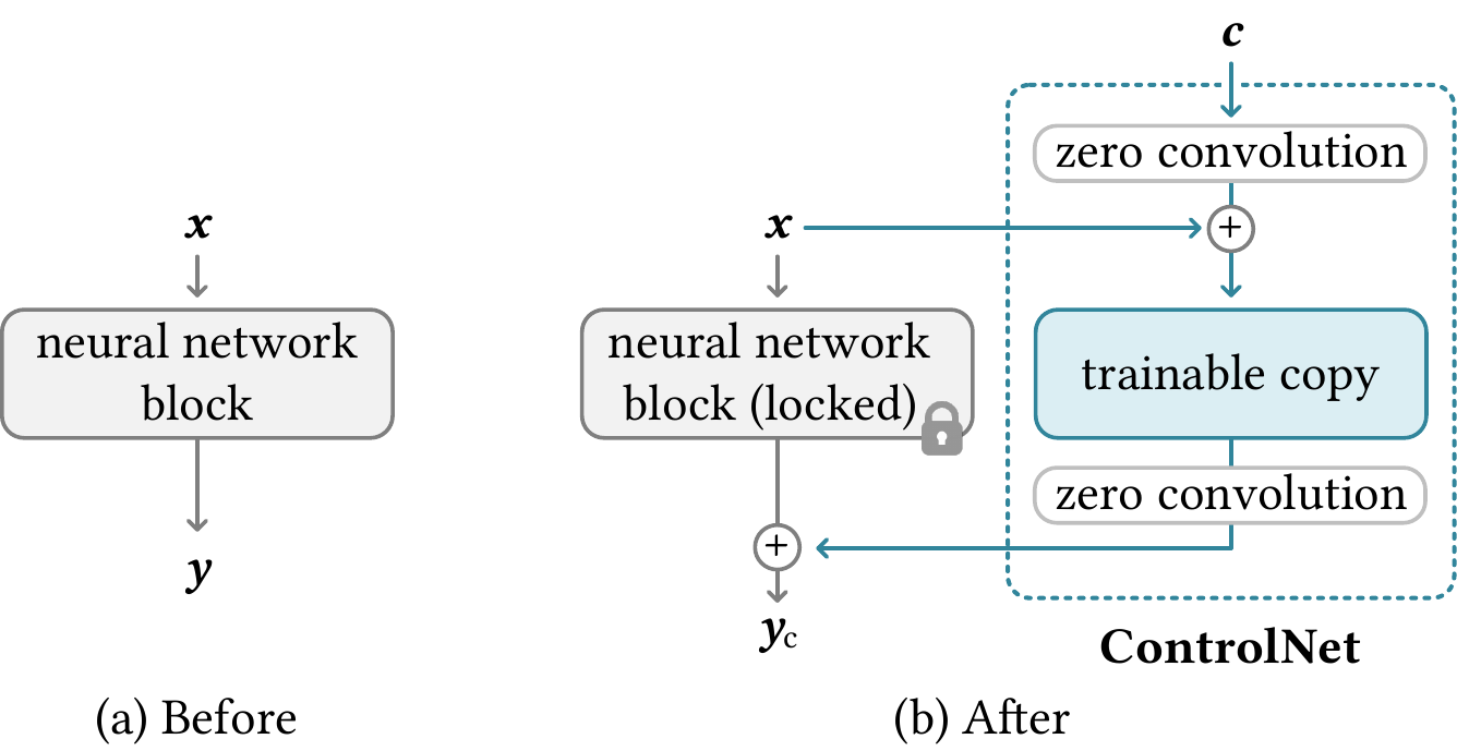 A ControlNet block: the original neural block is locked, a trainable copy is connected through zero convolutions and added back.