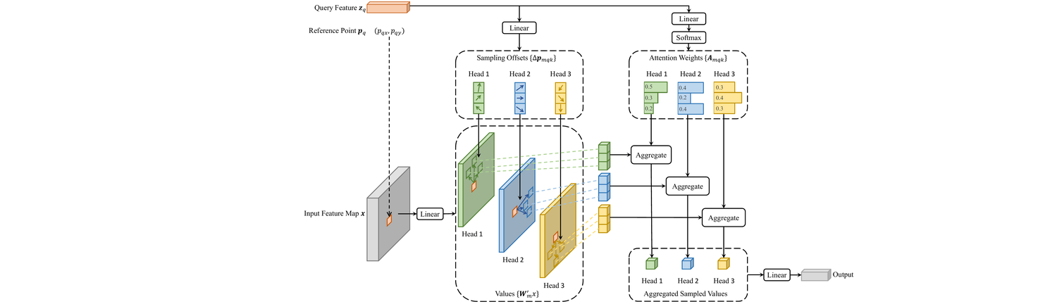 Deformable attention module: a query attends to a small set of learned sampling offsets around a reference point.