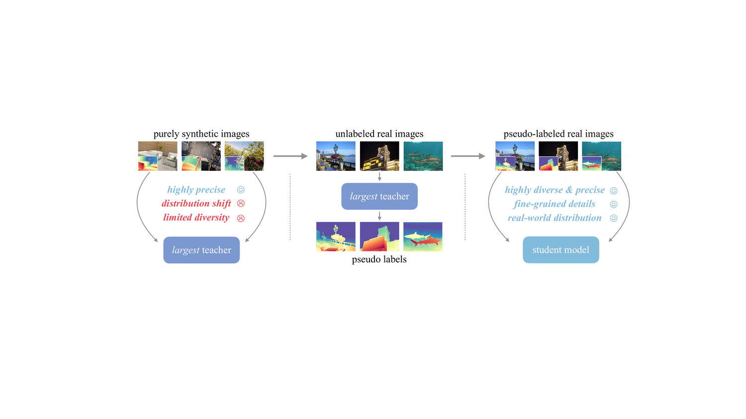Depth Anything V2 pipeline: a teacher trained on synthetic images pseudo-labels millions of real unlabelled images to train student models.