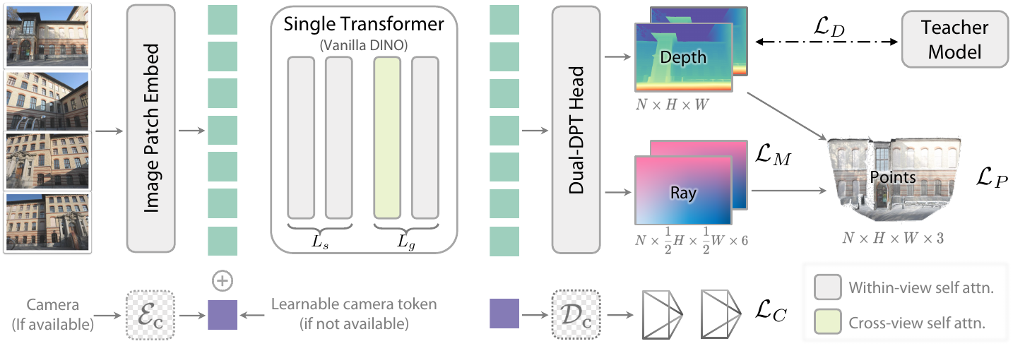 Depth Anything 3 pipeline: a plain transformer predicting a unified depth-ray target from any number of input views.