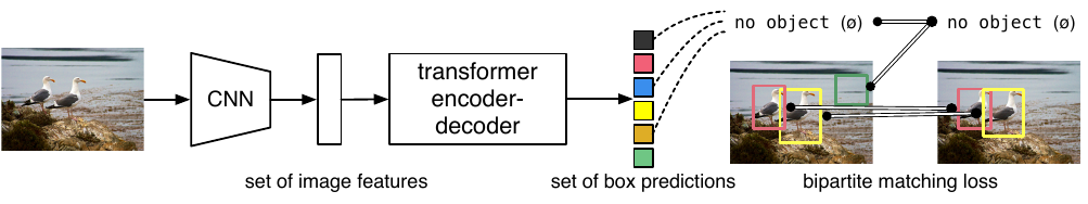 DETR pipeline: CNN backbone, transformer encoder-decoder, a set of object queries each predicting one class and box, matched by bipartite matching.