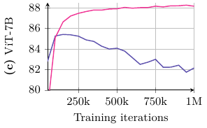 Evolution of dense feature quality during long self-supervised training, showing degradation and the effect of Gram anchoring.