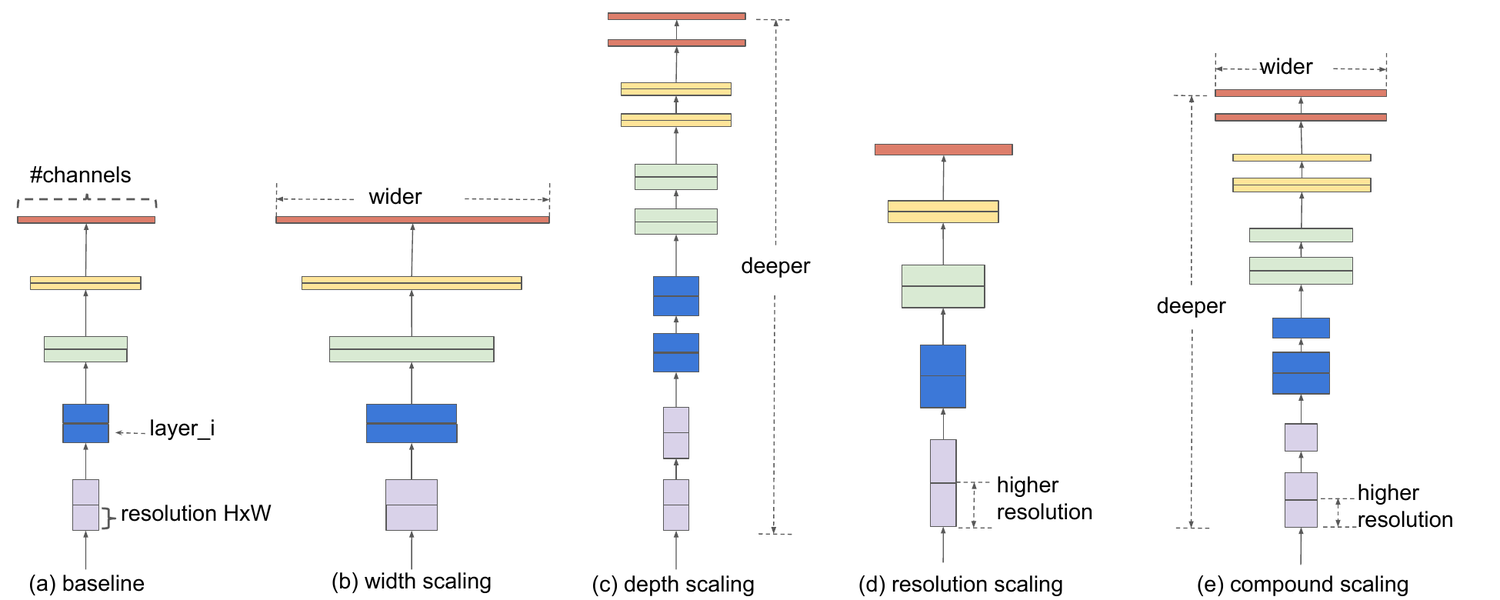 Model scaling: baseline, width scaling, depth scaling, resolution scaling, and compound scaling of all three together.