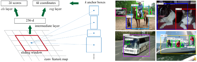 Faster R-CNN Region Proposal Network sliding over the shared feature map, classifying k anchors per location.