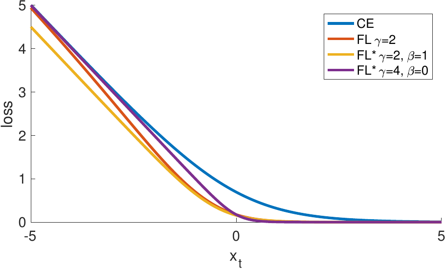 Focal loss curves for several gamma values compared with cross-entropy.
