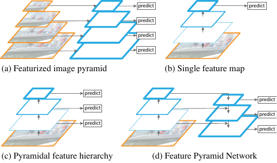 Four strategies for multi-scale features, ending with the FPN top-down pathway with lateral connections.