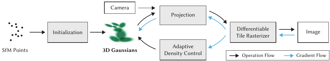 3DGS pipeline: SfM initialisation, projection, differentiable tile rasterisation, gradient flow and adaptive density control.