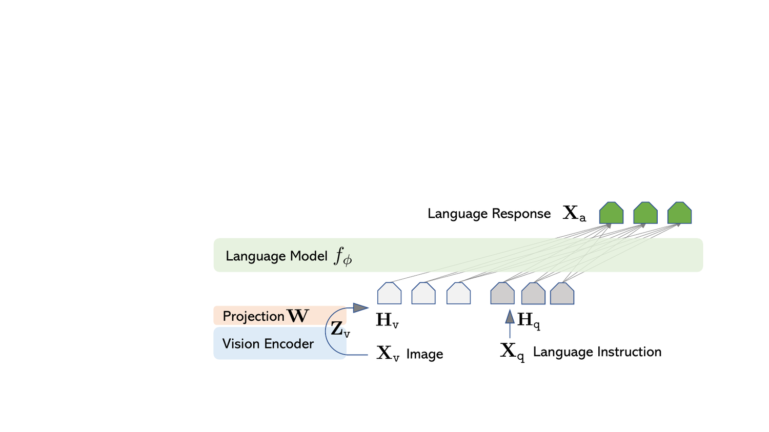 LLaVA architecture: frozen CLIP vision encoder, learned projection, pretrained language model.