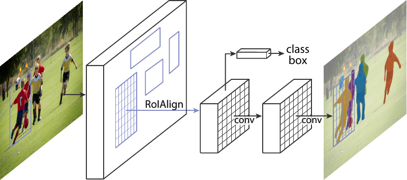 The Mask R-CNN framework: a mask branch added in parallel to the existing box and class branches.