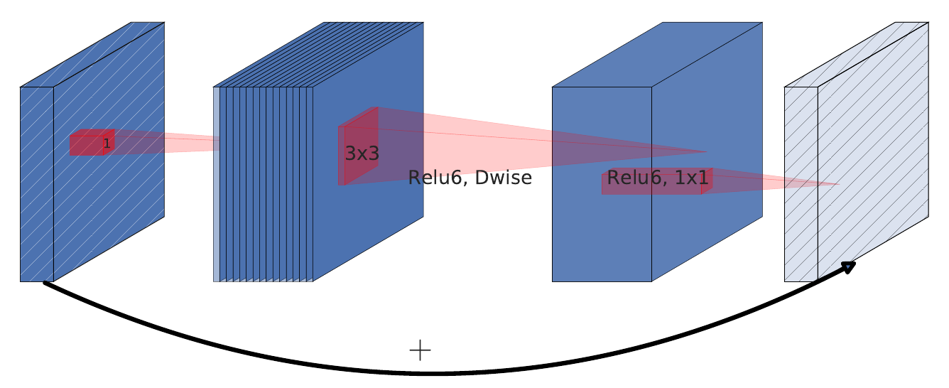 Comparison of a residual block and an inverted residual block, showing the shortcut on the narrow bottleneck ends.