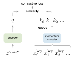 Momentum Contrast: a query encoder and a momentum-updated key encoder, with keys stored in a queue serving as negatives.