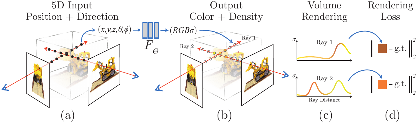 NeRF pipeline: 5D coordinates sampled along rays, fed to an MLP producing colour and density, composited by volume rendering and compared to the observed pixel.