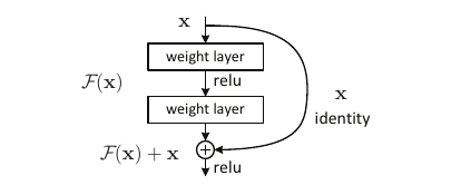 A residual building block: two weight layers with an identity shortcut added to their output.