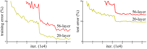 Training and test error on CIFAR-10 for 20-layer and 56-layer plain networks; the deeper network has higher error on both.