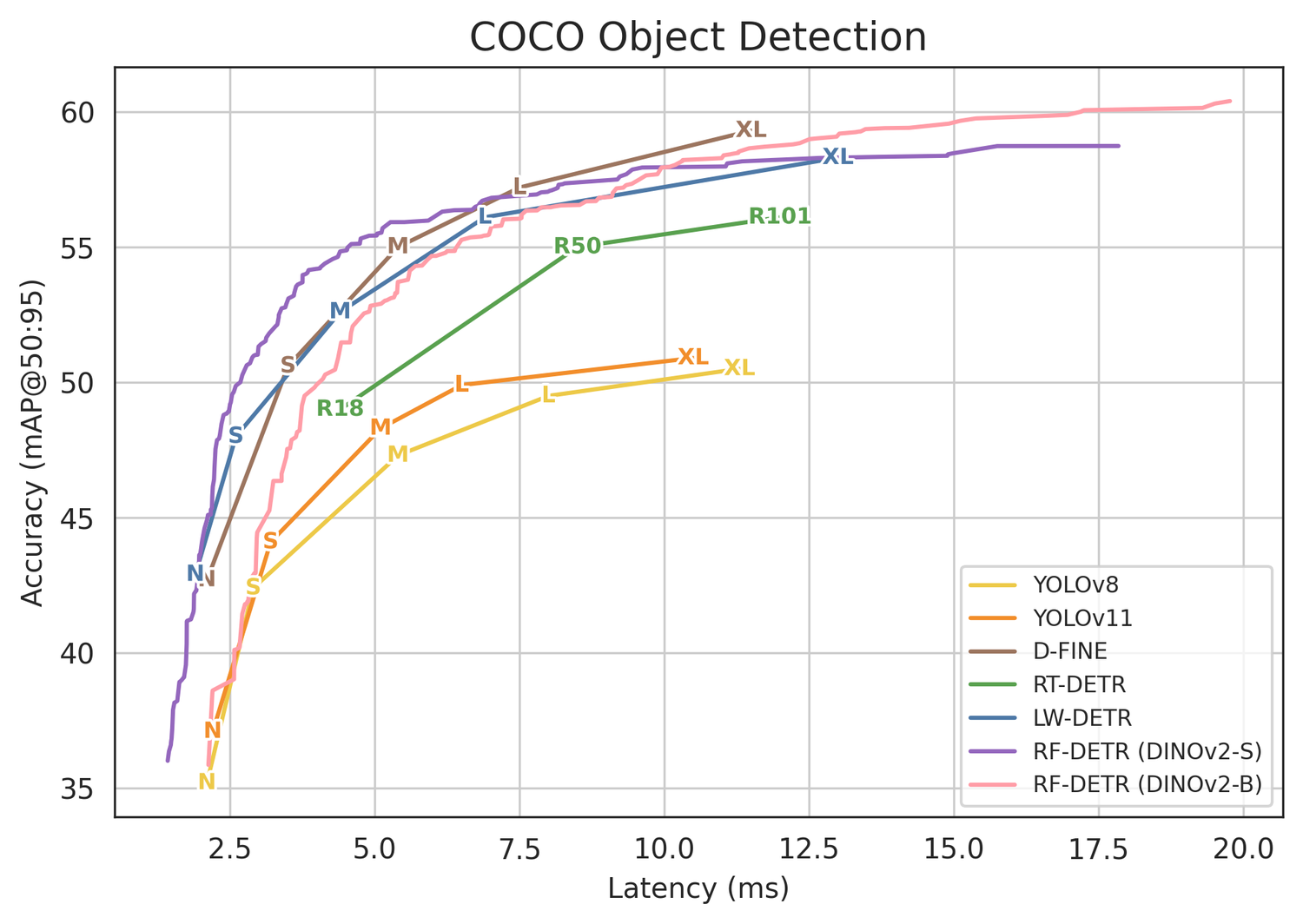 Latency versus COCO mAP showing the RF-DETR family on the accuracy-latency Pareto frontier.