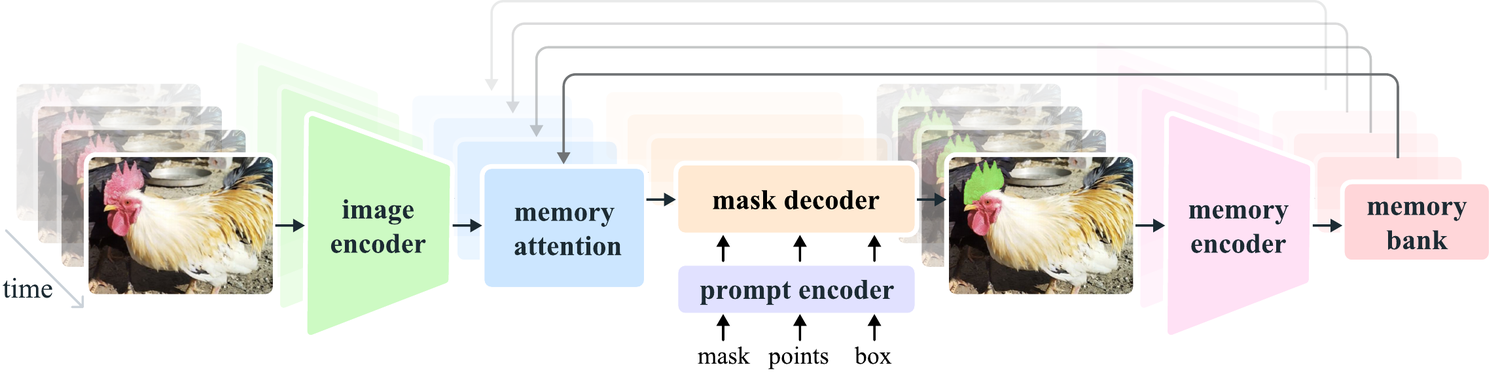 SAM 2 architecture: per-frame encoding conditioned on a memory bank via memory attention, producing masklets across a video.