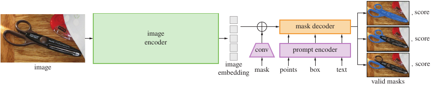 SAM overview: a heavyweight image encoder produces an embedding queried by a lightweight prompt encoder and mask decoder.