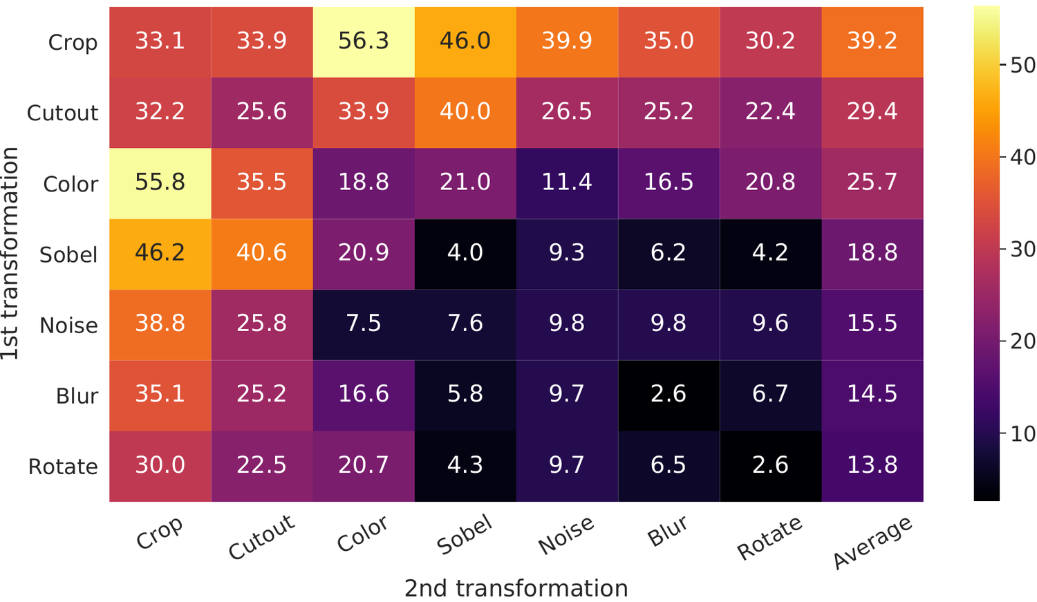 Heatmap of linear-evaluation accuracy under individual and composed data augmentations.