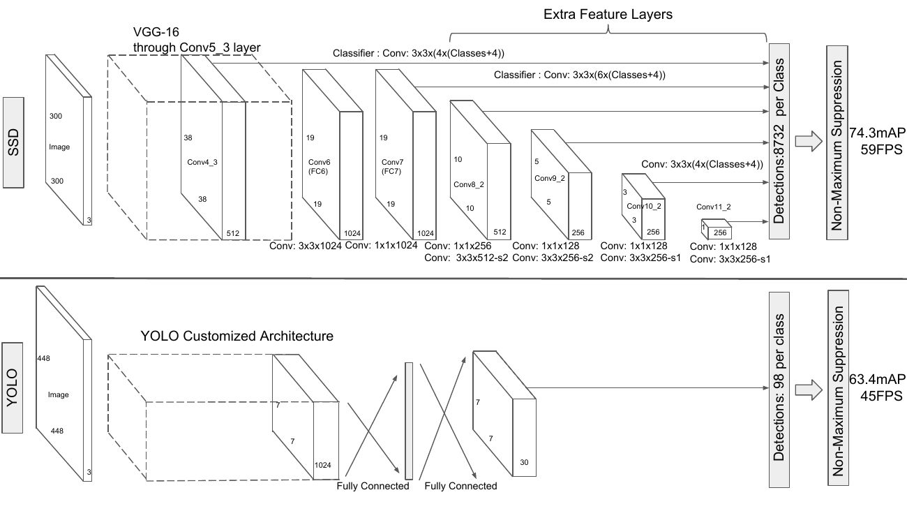 SSD architecture compared with YOLO, showing extra convolutional feature layers of decreasing size used for prediction.