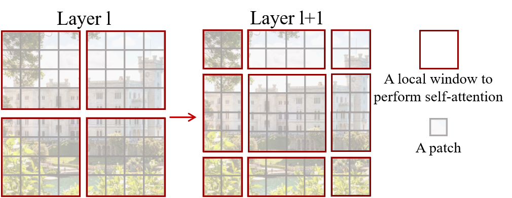 Shifted window partitioning: regular windows in layer l, shifted windows in layer l+1, allowing cross-window connections.