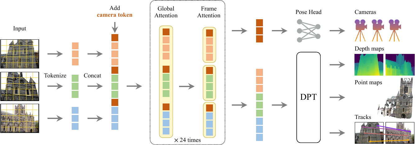 VGGT architecture: images patchified by DINO, camera tokens appended, alternating frame-wise and global attention, with heads for cameras, depth, point maps and tracks.