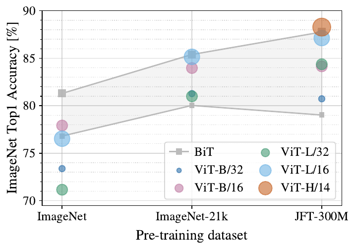 Transfer accuracy versus pretraining dataset size, showing ViT below ResNets on small datasets and above them on large ones.