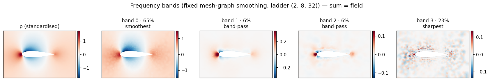 Fixed frequency-band decomposition of the pressure field