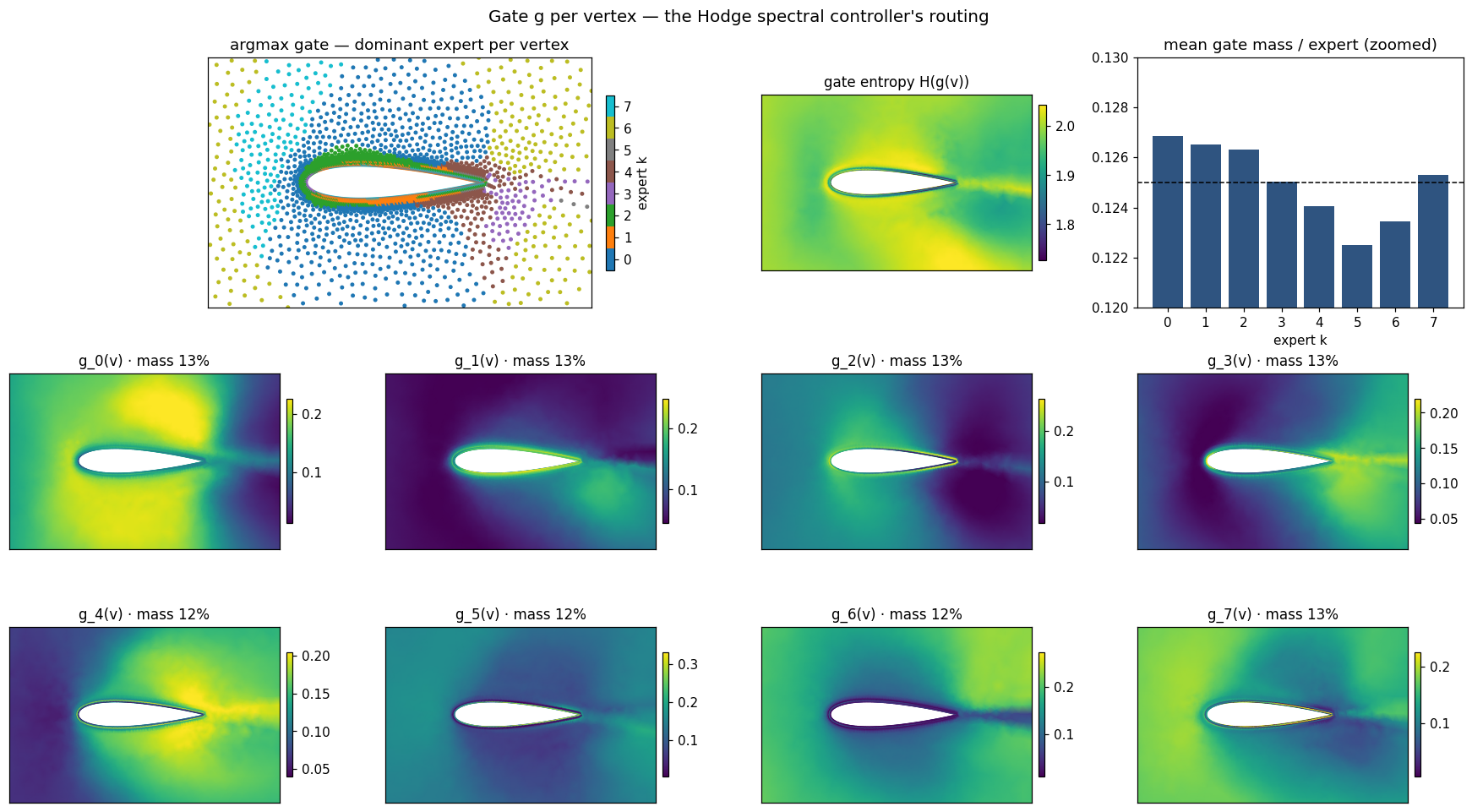 Expert weights at each vertex for the vertex-only controller