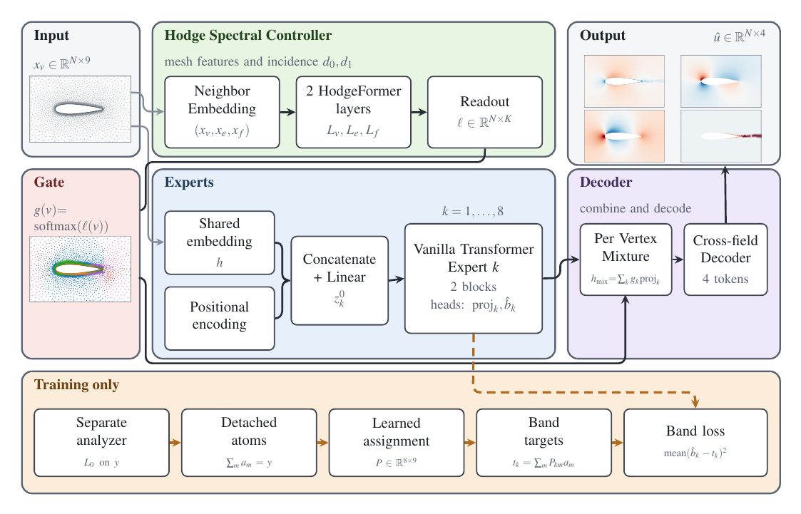 Overview of the Hodge-routed mixture-of-experts architecture